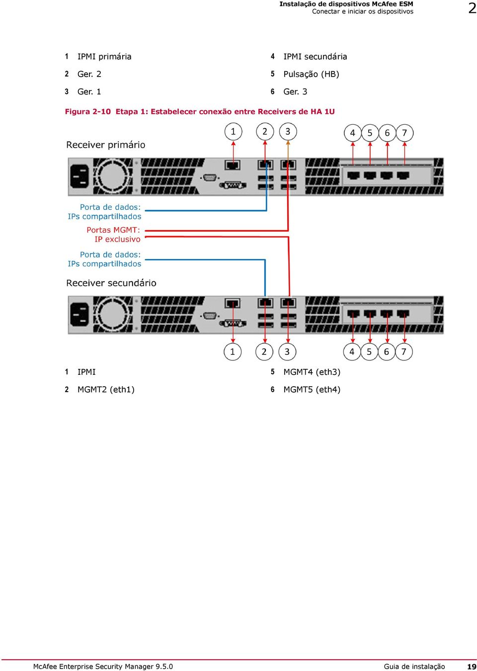 3 Figura 2-10 Etapa 1: Estabelecer conexão entre Receivers de HA 1U 1 IPMI 5 MGMT4