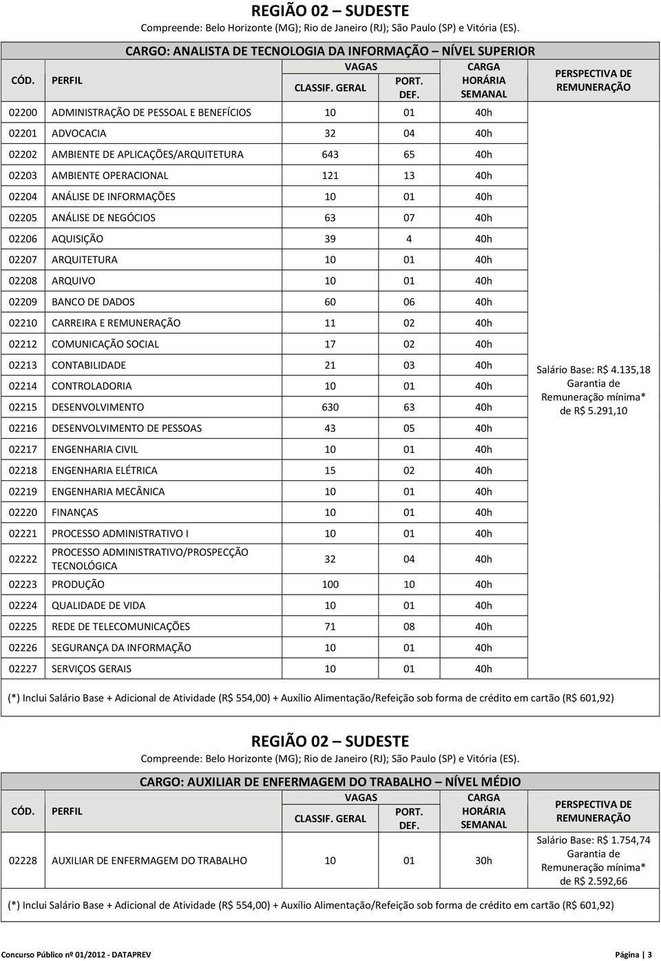 SEMANAL 02200 ADMINISTRAÇÃO DE PESSOAL E BENEFÍCIOS 10 01 40h 02201 ADVOCACIA 32 04 40h 02202 AMBIENTE DE APLICAÇÕES/ARQUITETURA 643 65 40h 02203 AMBIENTE OPERACIONAL 121 13 40h 02204 ANÁLISE DE