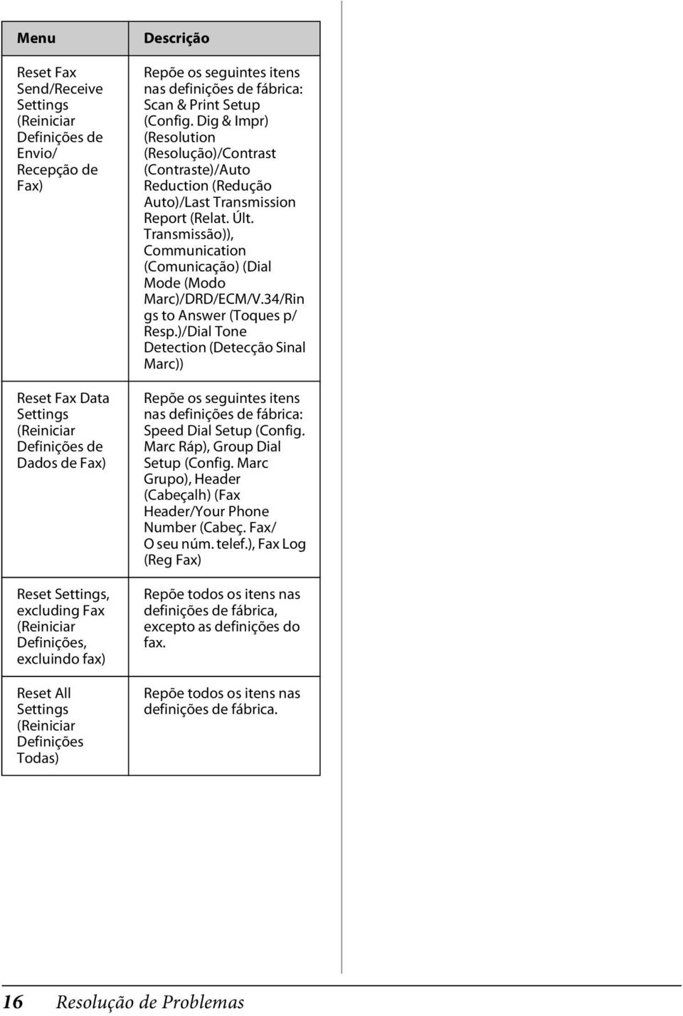 Dig & Impr) (Resolution (Resolução)/Contrast (Contraste)/Auto Reduction (Redução Auto)/Last Transmission Report (Relat. Últ.