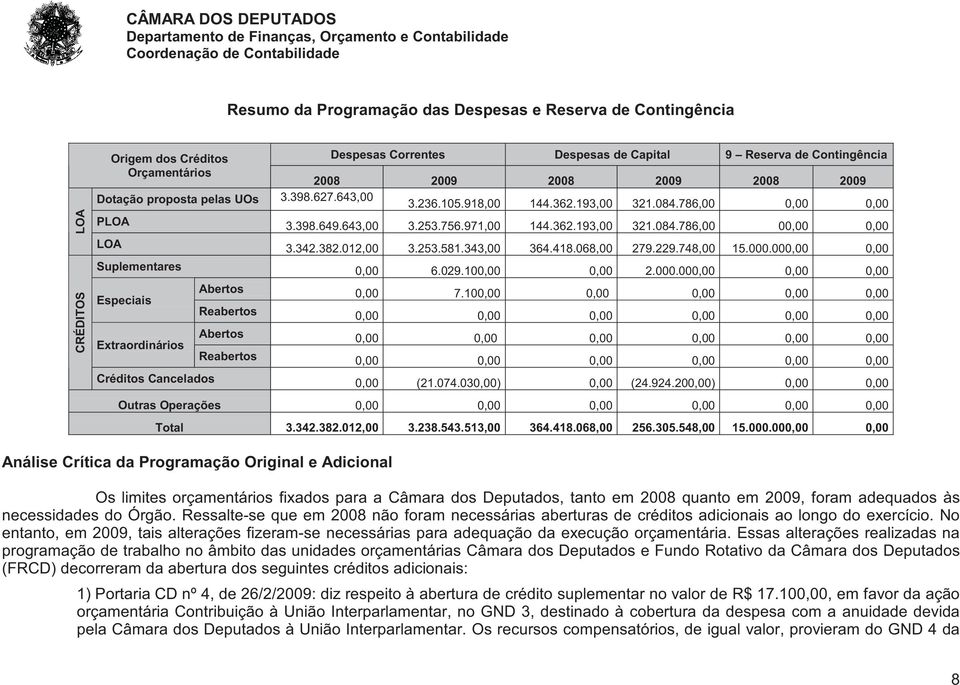 012,00 3.253.581.343,00 364.418.068,00 279.229.748,00 15.000.000,00 0,00 Suplementares 0,00 6.029.100,00 0,00 2.000.000,00 0,00 0,00 CRÉDITOS Especiais Extraordinários Abertos 0,00 7.