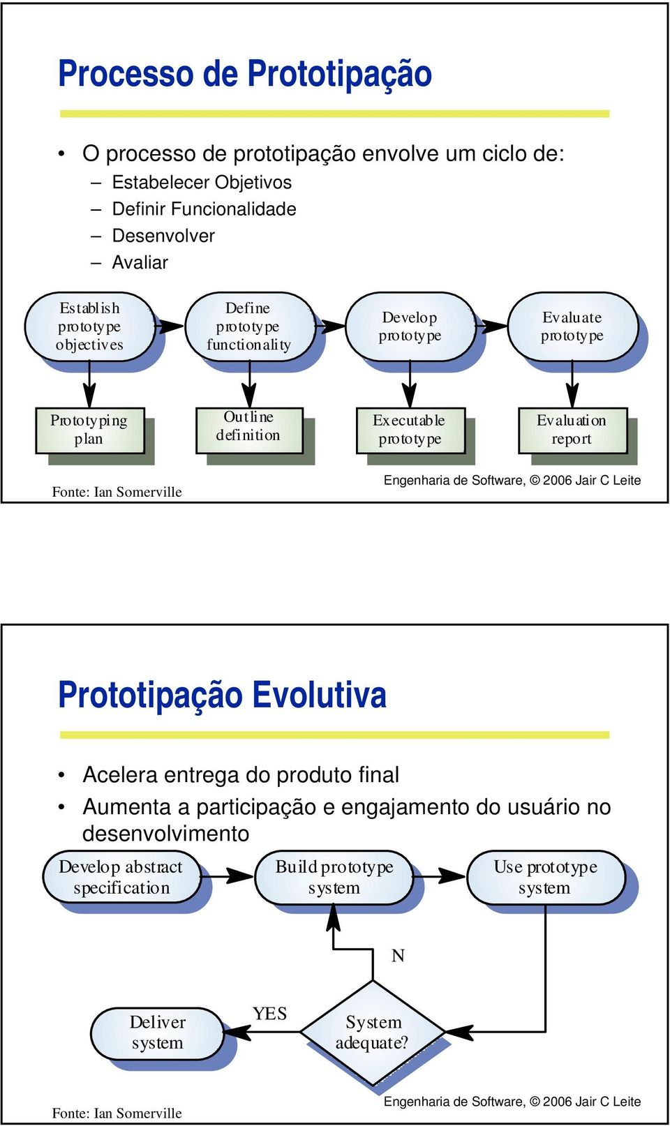 Outline definition Executable Evaluation report Prototipação Evolutiva Acelera entrega do produto final Aumenta a