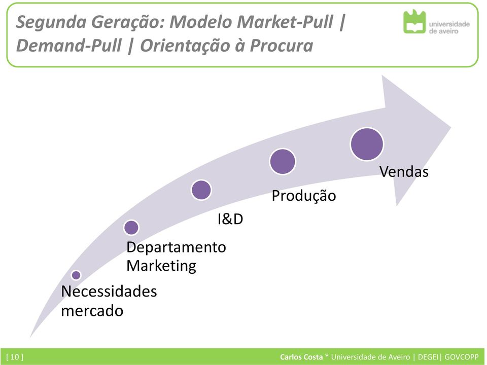 Departamento Marketing I&D Produção Vendas [