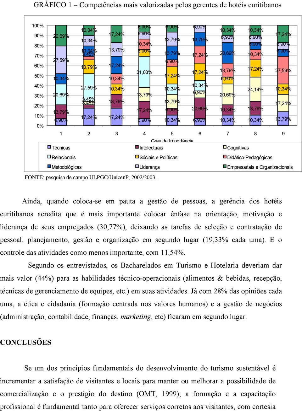 Importância Técnicas Intelectuais Cognitivas Relacionais Sóciais e Políticas Didático-Pedagógicas Metodológicas Liderança Empresariais e Organizacionais FONTE: pesquisa de campo ULPGC/UnicenP,