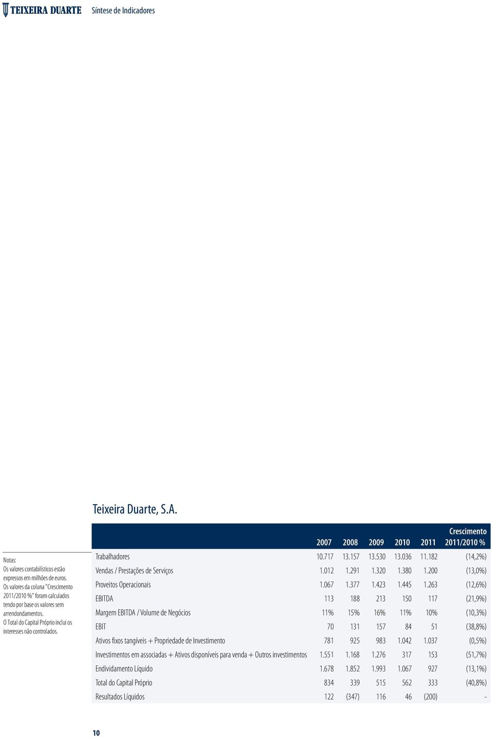 2007 2008 2009 2010 2011 Crescimento 2011/2010 % Trabalhadores 10.717 13.157 13.530 13.036 11.182 (14,2%) Vendas / Prestações de Serviços 1.012 1.291 1.320 1.380 1.