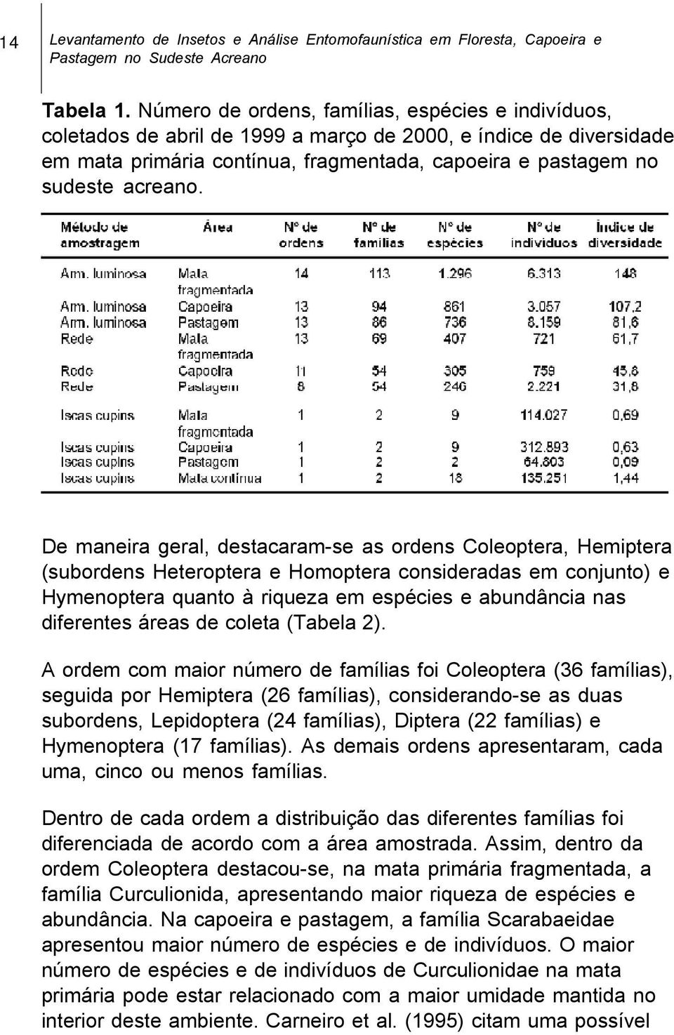 De maneira geral, destacaram-se as ordens Coleoptera, Hemiptera (subordens Heteroptera e Homoptera consideradas em conjunto) e Hymenoptera quanto à riqueza em espécies e abundância nas diferentes