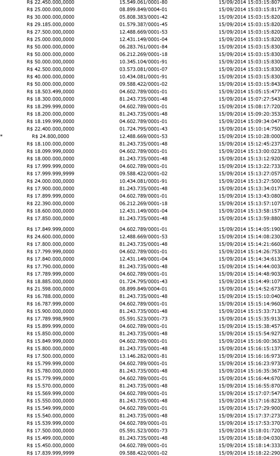 269/0001-18 15:03:15:830 R$ 50.000.000,0000 10.345.104/0001-91 15:03:15:830 R$ 42.500.000,0000 03.573.081/0001-07 15:03:15:830 R$ 40.000.000,0000 10.434.081/0001-91 15:03:15:830 R$ 50.000.000,0000 09.