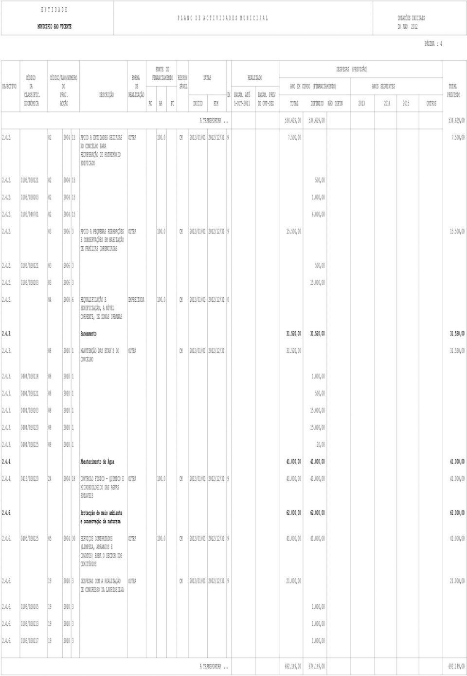 0 CM 2012/01/01 2012/12/31 9 15.500,00 15.500,00 E CONSERVAÇÕES EM HABITAÇÃO DE FAMÍLIAS CARENCIADAS 2.4.2. 0103/020121 03 2006 3 500,00 2.4.2. 0103/020203 03 2006 3 15.000,00 2.4.2. 04 2008 6 REQUALIFICAÇÃO E EMPREITADA 100.