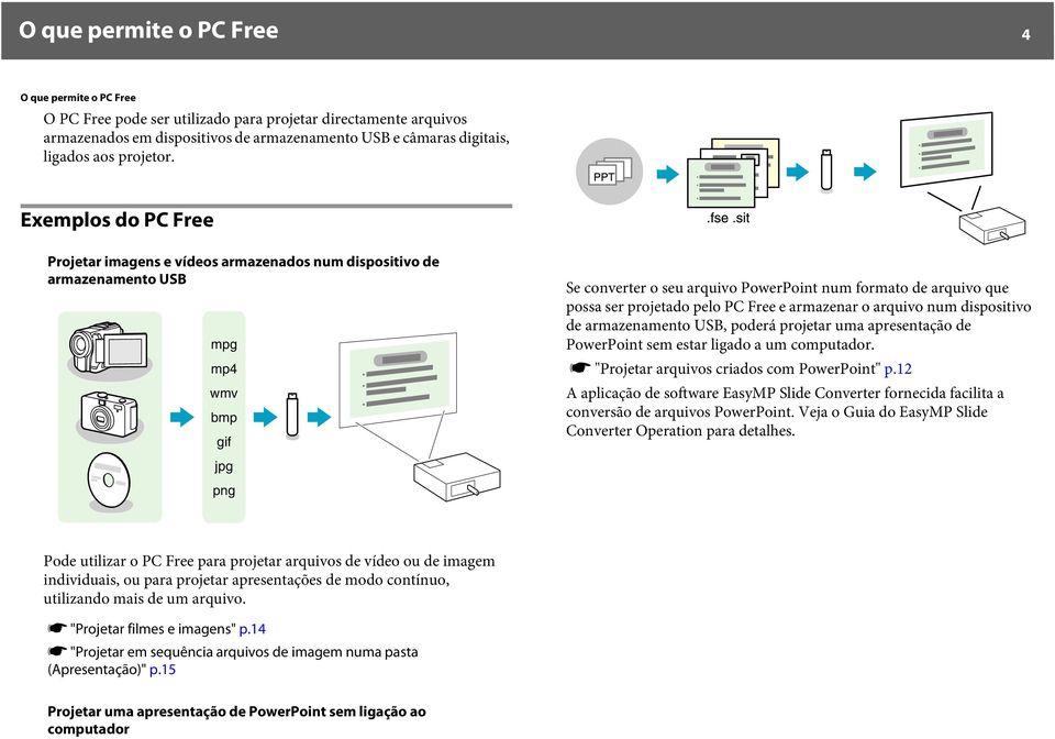 Exemplos do PC Free Projetar imagens e vídeos armazenados num dispositivo de armazenamento USB mpg mp4 wmv bmp gif Se converter o seu arquivo PowerPoint num formato de arquivo que possa ser projetado