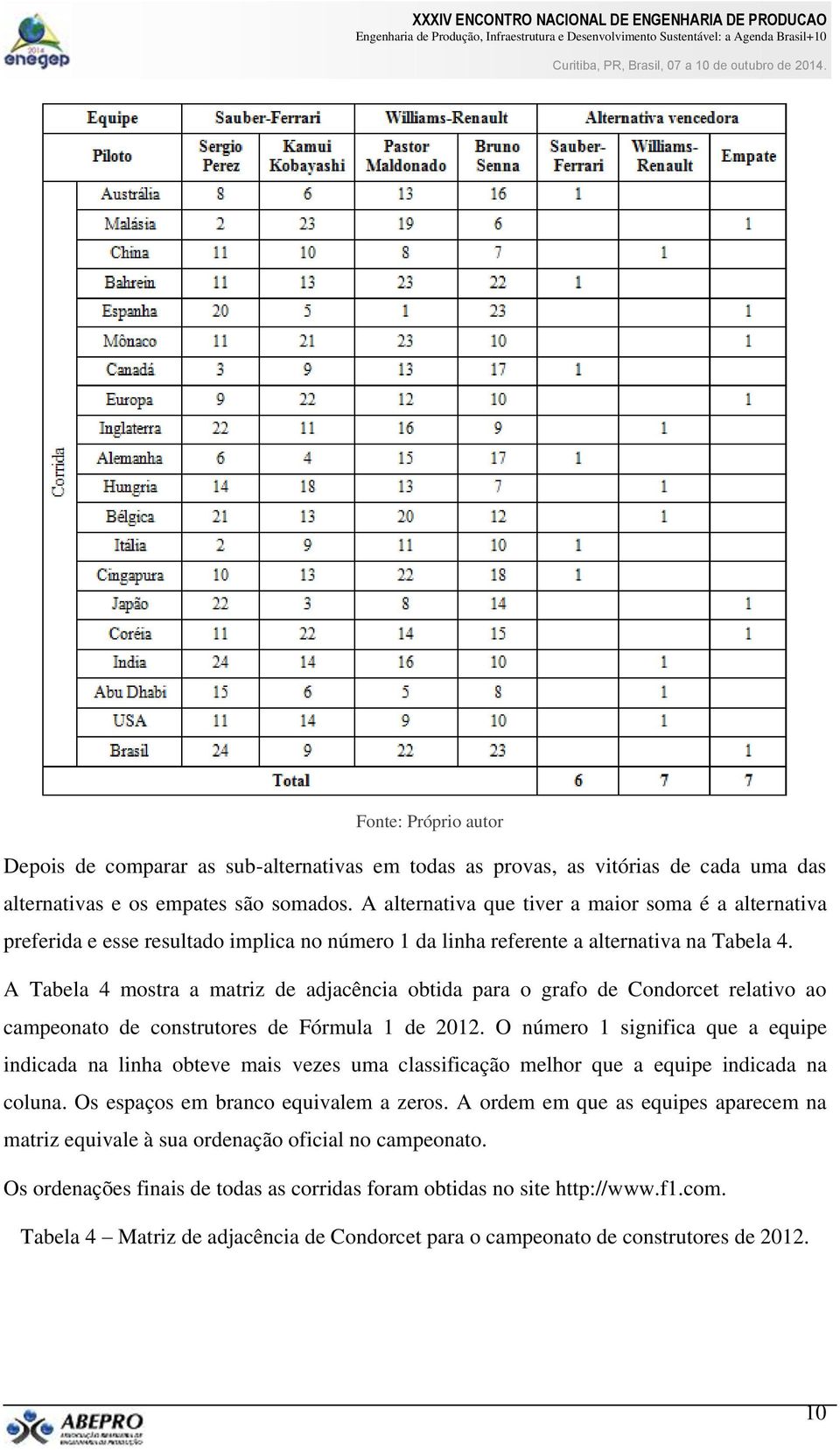 A Tabela 4 mostra a matriz de adjacência obtida para o grafo de Condorcet relativo ao campeonato de construtores de Fórmula 1 de 2012.