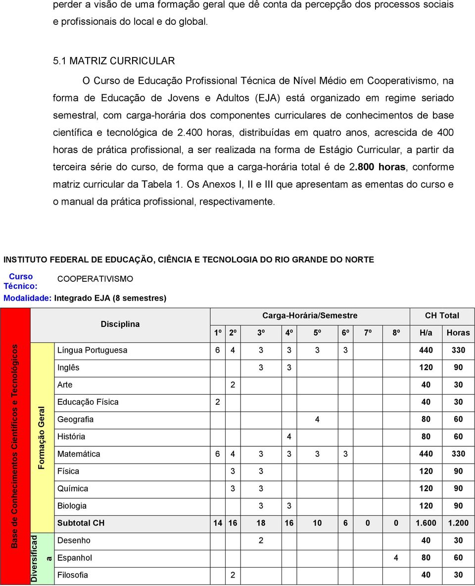 1 MATRIZ CURRICULAR O Curso de Educação Profissional Técnica de Nível Médio em Cooperativismo, na forma de Educação de Jovens e Adultos (EJA) está organizado em regime seriado semestral, com