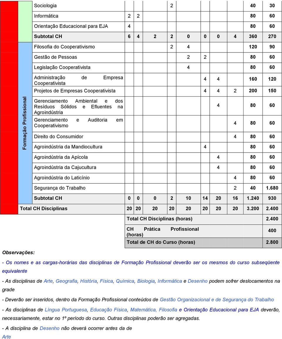 Efluentes na Agroindústria Gerenciamento e Auditoria em Cooperativismo 4 80 60 4 80 60 Observações: Direito do Consumidor 4 80 60 Agroindústria da Mandiocultura 4 80 60 Agroindústria da Apícola 4 80