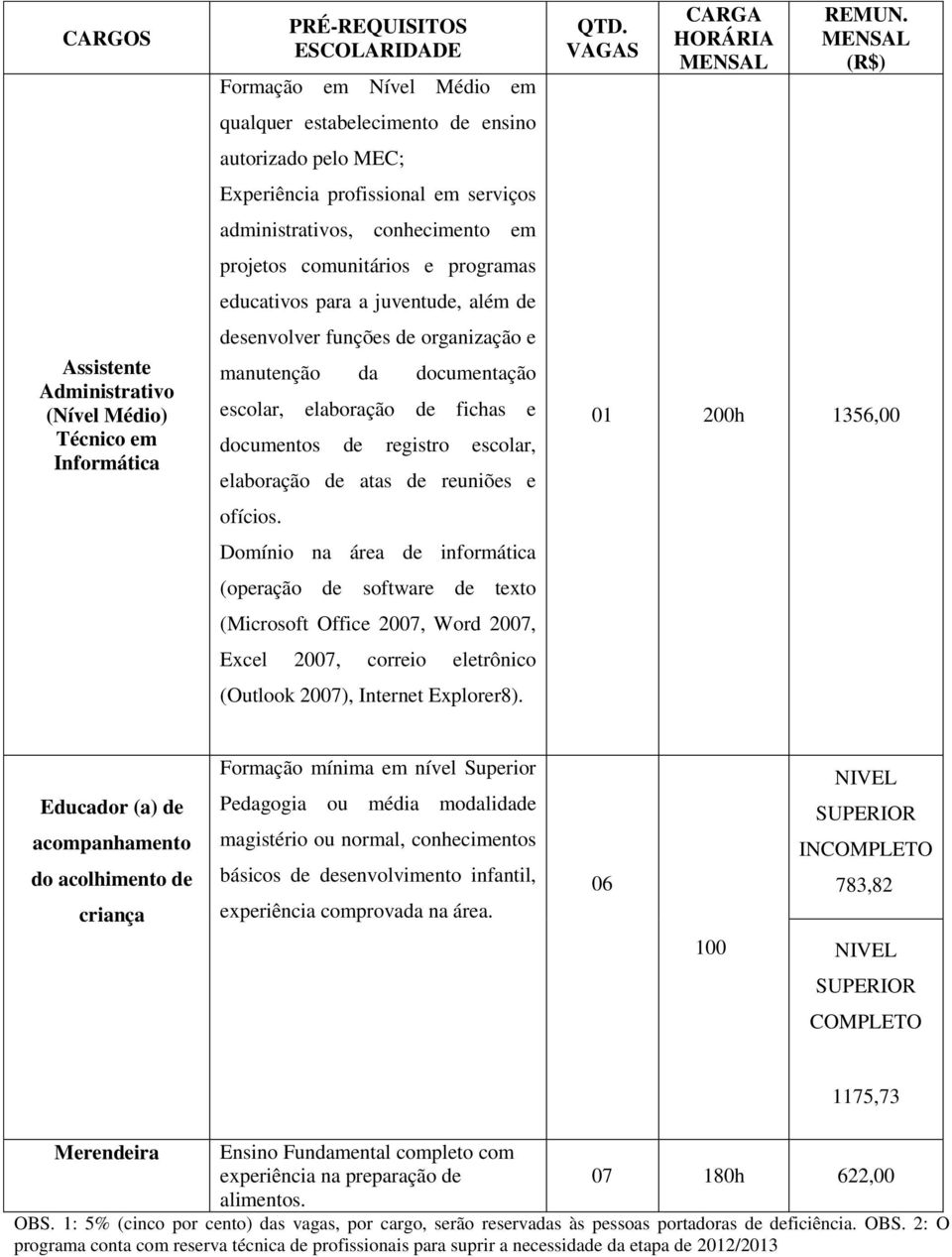 escolar, elaboração de fichas e documentos de registro escolar, elaboração de atas de reuniões e ofícios.