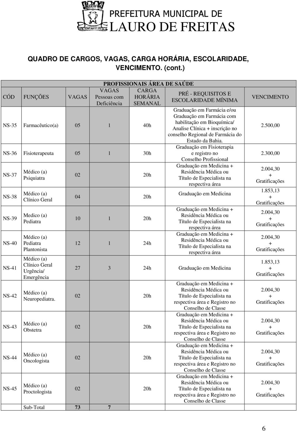 NS-43 NS-44 NS-45 Médico (a) Psiquiatra Médico (a) Clínico Geral Medico (a) Pediatra Médico (a) Pediatra Plantonista Médico (a) Clínico Geral Urgência/ Emergência Médico (a) Neuropediatra.