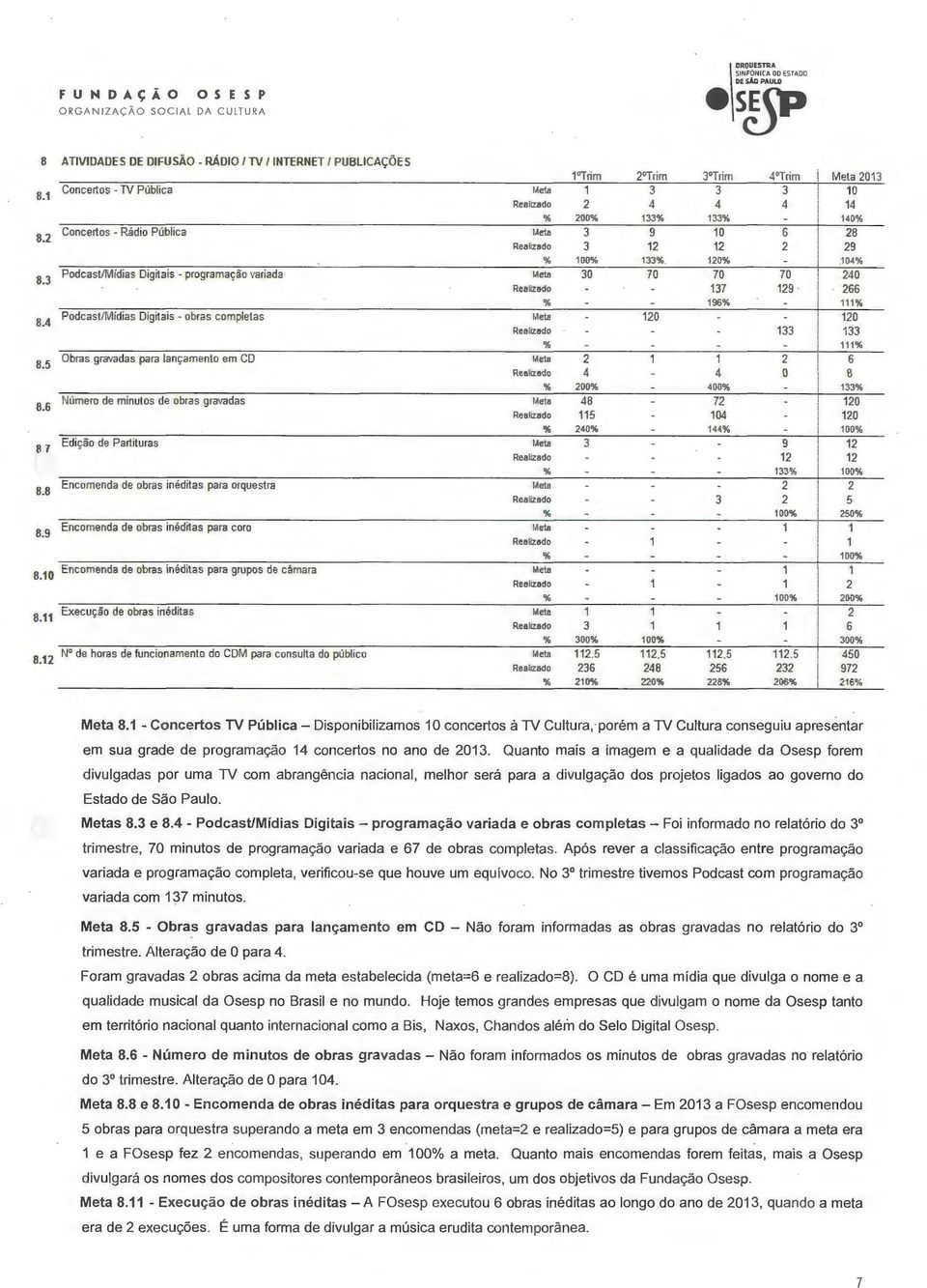 JIIidias Digitais - programação variada lleta 30 70 70 70 240 8.3 Realizado 137 129 266 "' r. 156% 111% Podcast/Midias Digitais - obras co mpleta s Meta 120 120 8.4 Realiz ado 133 133 " r.