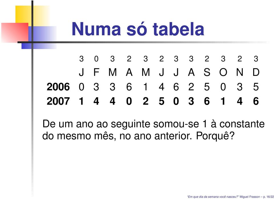 ano ao seguinte somou-se 1 à constante do mesmo mês, no ano