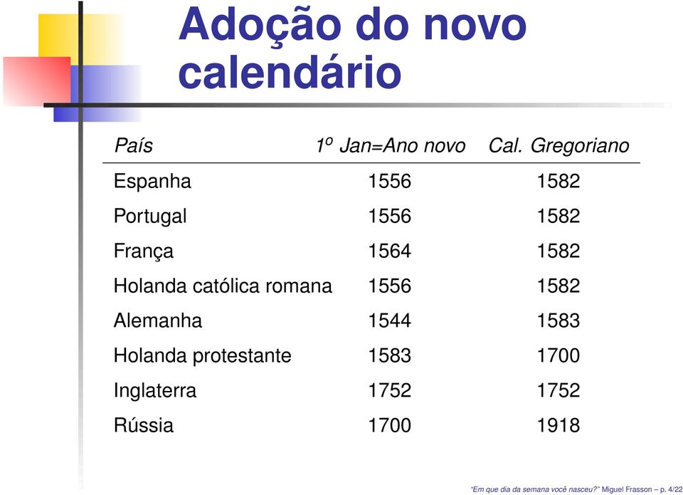 católica romana 1556 1582 Alemanha 1544 1583 Holanda protestante 1583