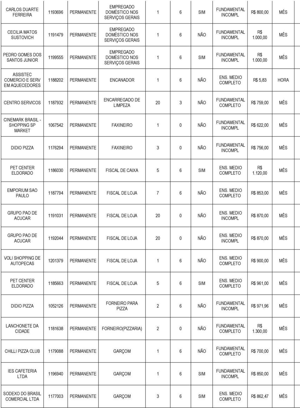 LIPEZA 20 3 NÃO 759,00 CINEARK BRASIL - SHOPPING SP ARKET 1067542 PERANENTE FAXINEIRO 1 0 NÃO 622,00 DIDIO PIZZA 1176294 PERANENTE FAXINEIRO 3 0 NÃO 756,00 1186030 PERANENTE FISCAL DE CAIXA 5 6 SI 1.