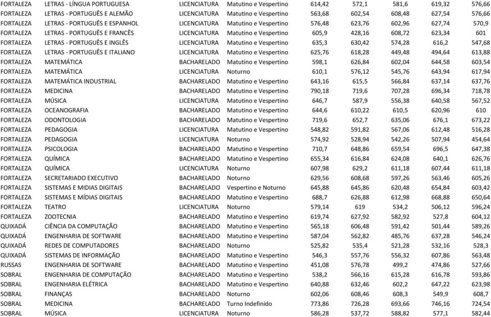 605,9 428,16 608,72 623,34 601 FORTALEZA LETRAS - PORTUGUÊS E INGLÊS LICENCIATURA Matutino e Vespertino 635,3 630,42 574,28 616,2 547,68 FORTALEZA LETRAS - PORTUGUÊS E ITALIANO LICENCIATURA Matutino