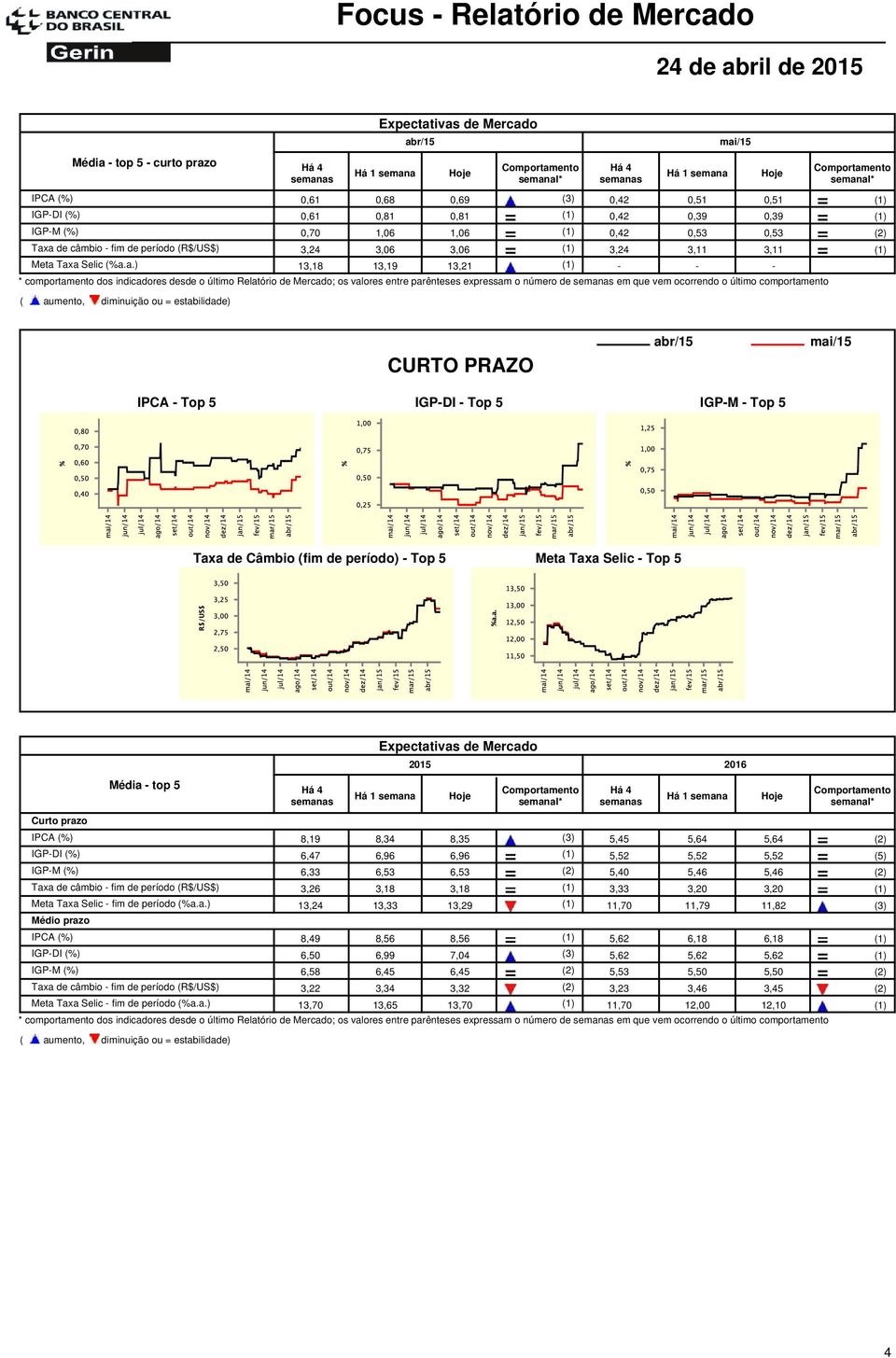 Taxa Selic (%a.a.) 13,18 13,19 13,21 (1) - - - * comportamento dos indicadores desde o último Relatório de Mercado; os valores entre parênteses expressam o número de em que vem ocorrendo o último