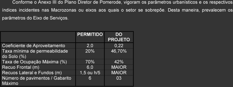 PERMITIDO DO PROJETO Coeficiente de Aproveitamento 2,0 0,22 Taxa mínima de permeabilidade 20% 46,70% do Solo (%) Taxa de