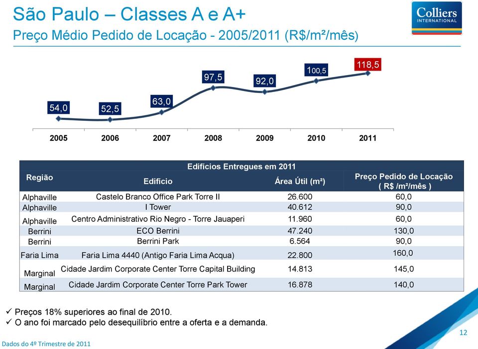 612 90,0 Alphaville Centro Administrativo Rio Negro - Torre Jauaperi 11.960 60,0 Berrini ECO Berrini 47.240 130,0 Berrini Berrini Park 6.