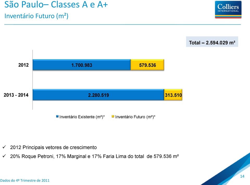510 Inventário Existente (m²)* Inventário Futuro (m²)* 2012 Principais