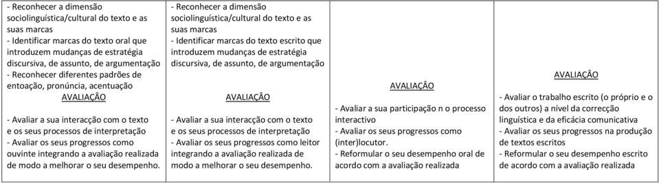 integrando a avaliação realizada de modo a melhorar o seu desempenho.