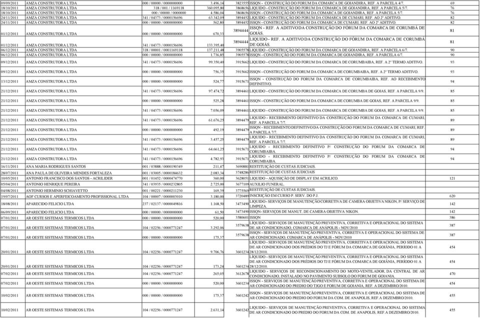 76 18/10/2011 AMZA CONSTRUTORA LTDA 000 / 00000 / 0000000 4.586,04 3868656 ISSQN - CONSTRUÇÃO DO FORUM DA COMARCA DE GOIANDIRA, REF. A PARCELA 5/7.