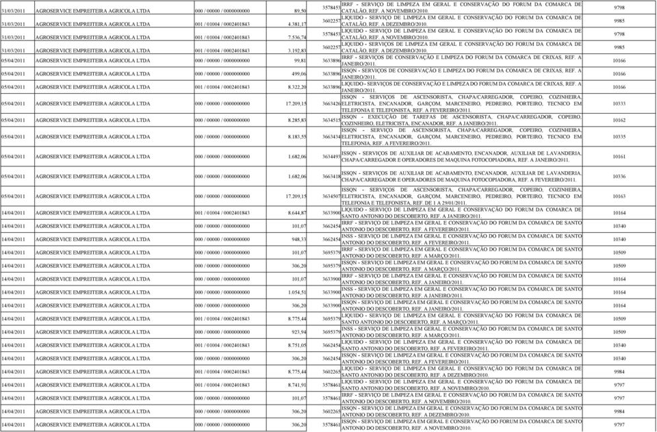 LIQUIDO - SERVIÇO DE LIMPEZA EM GERAL E CONSERVAÇÃO DO FORUM DA COMARCA DE 3578453 31/03/2011 AGROSERVICE EMPREITEIRA AGRICOLA LTDA 001 / 01004 / 0002401843 7.536,74 CATALÃO, REF. A NOVEMBRO/2010.