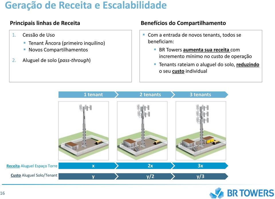 Aluguel de solo (pass-through) Benefícios do Compartilhamento Com a entrada de novos tenants, todos se beneficiam: BR Towers