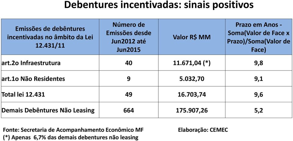 art.2o Infraestrutura 40 11.671,04 (*) 9,8 art.1o Não Residentes 9 5.032,70 9,1 Total lei 12.431 49 16.