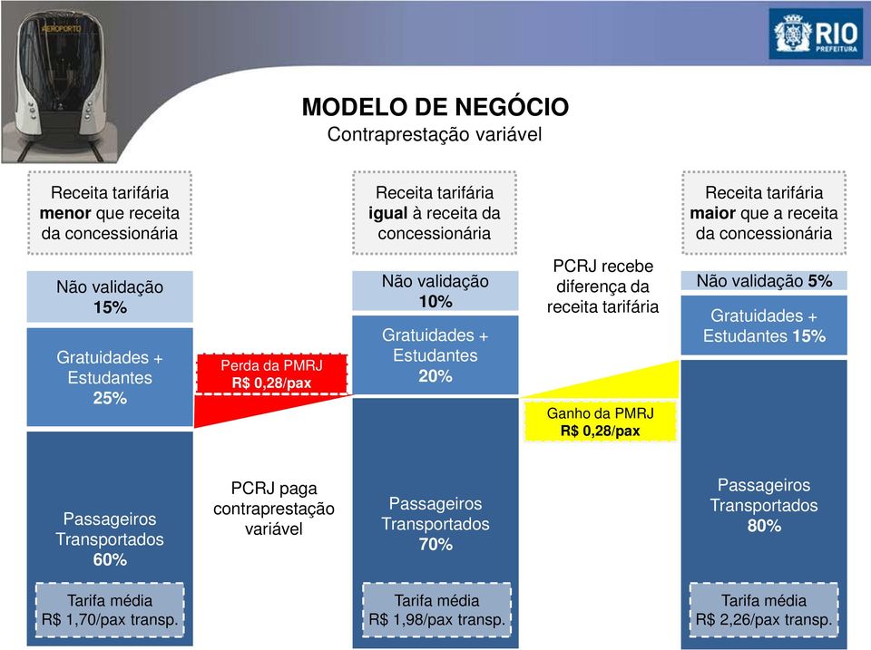 20% PCRJ recebe diferença da receita tarifária Ganho da PMRJ R$ 0,28/pax Não validação 5% Gratuidades + Estudantes 15% Passageiros Transportados 60% PCRJ paga