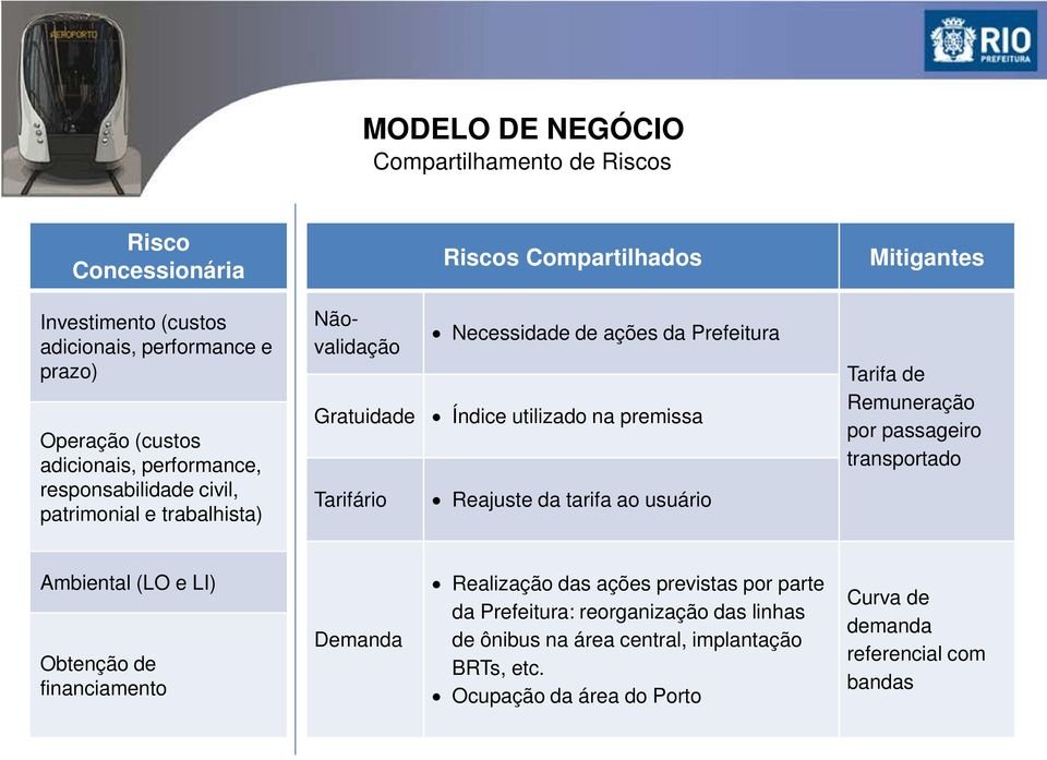 Tarifário Reajuste da tarifa ao usuário Mitigantes Tarifa de Remuneração por passageiro transportado Ambiental (LO e LI) Obtenção de financiamento Demanda Realização