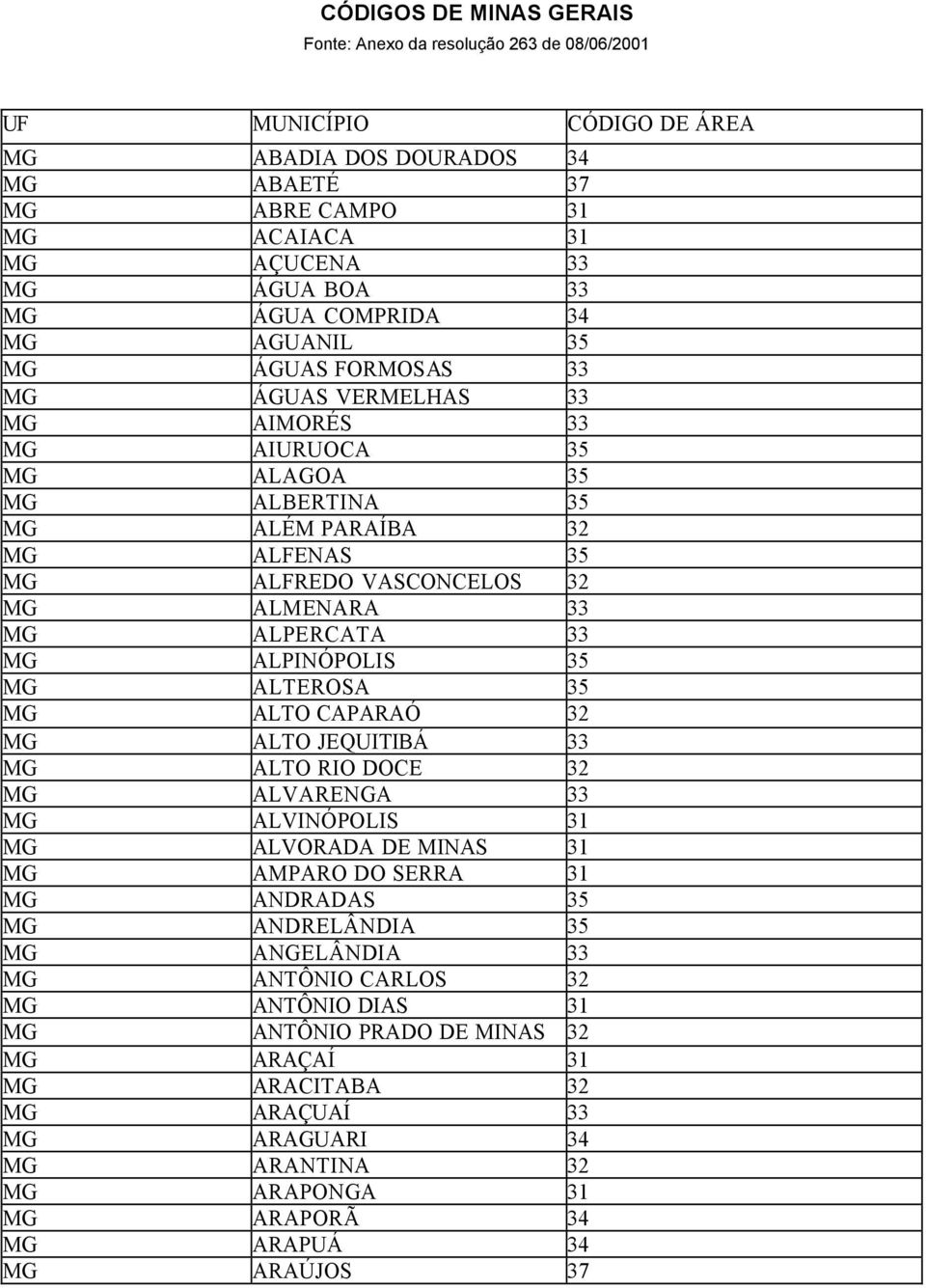 ALMENARA 33 MG ALPERCATA 33 MG ALPINÓPOLIS 35 MG ALTEROSA 35 MG ALTO CAPARAÓ 32 MG ALTO JEQUITIBÁ 33 MG ALTO RIO DOCE 32 MG ALVARENGA 33 MG ALVINÓPOLIS 31 MG ALVORADA DE MINAS 31 MG AMPARO DO SERRA