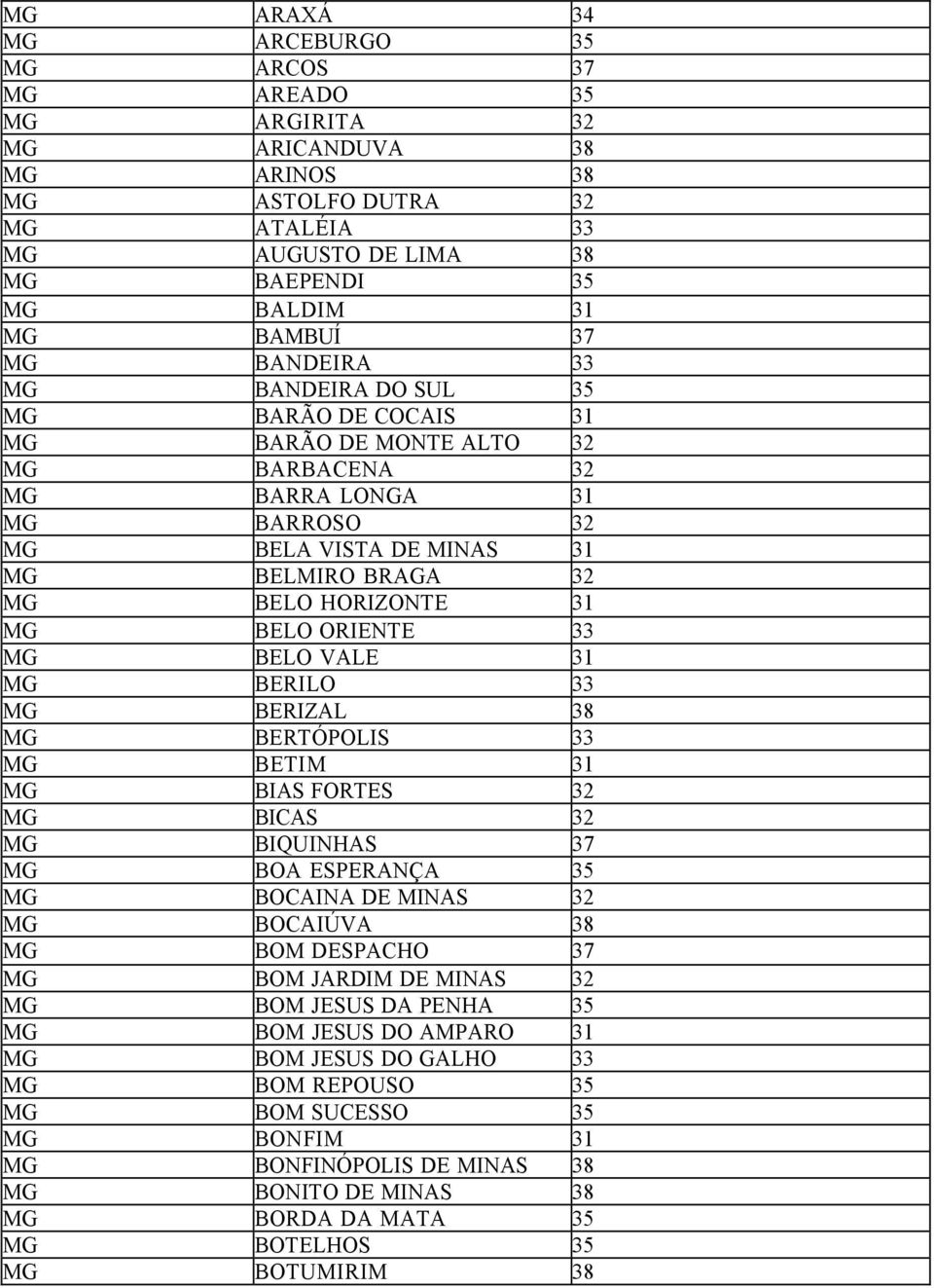 BELO ORIENTE 33 MG BELO VALE 31 MG BERILO 33 MG BERIZAL 38 MG BERTÓPOLIS 33 MG BETIM 31 MG BIAS FORTES 32 MG BICAS 32 MG BIQUINHAS 37 MG BOA ESPERANÇA 35 MG BOCAINA DE MINAS 32 MG BOCAIÚVA 38 MG BOM