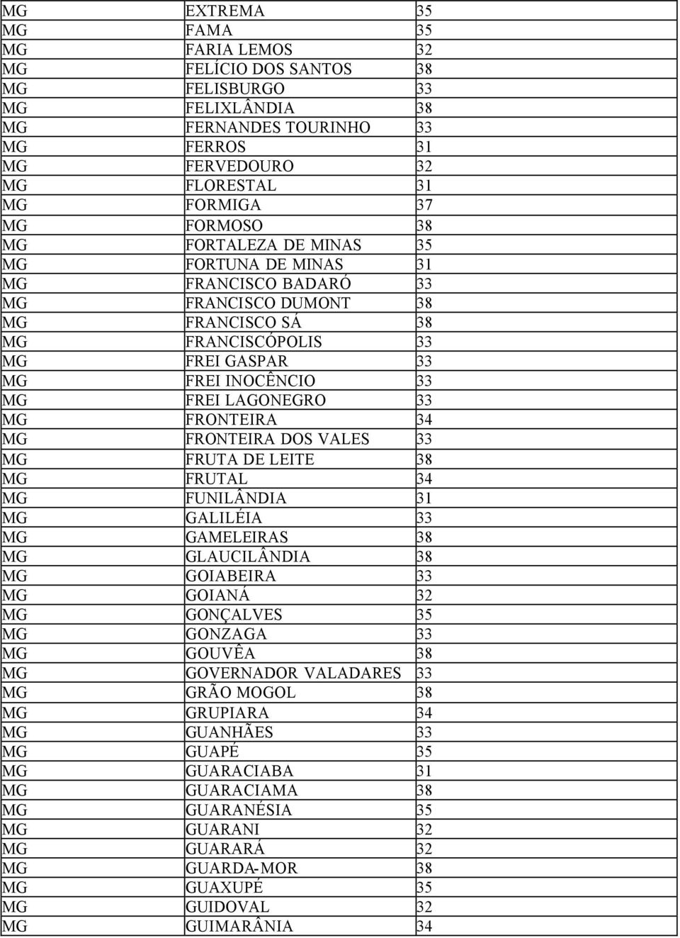 FRONTEIRA 34 MG FRONTEIRA DOS VALES 33 MG FRUTA DE LEITE 38 MG FRUTAL 34 MG FUNILÂNDIA 31 MG GALILÉIA 33 MG GAMELEIRAS 38 MG GLAUCILÂNDIA 38 MG GOIABEIRA 33 MG GOIANÁ 32 MG GONÇALVES 35 MG GONZAGA 33