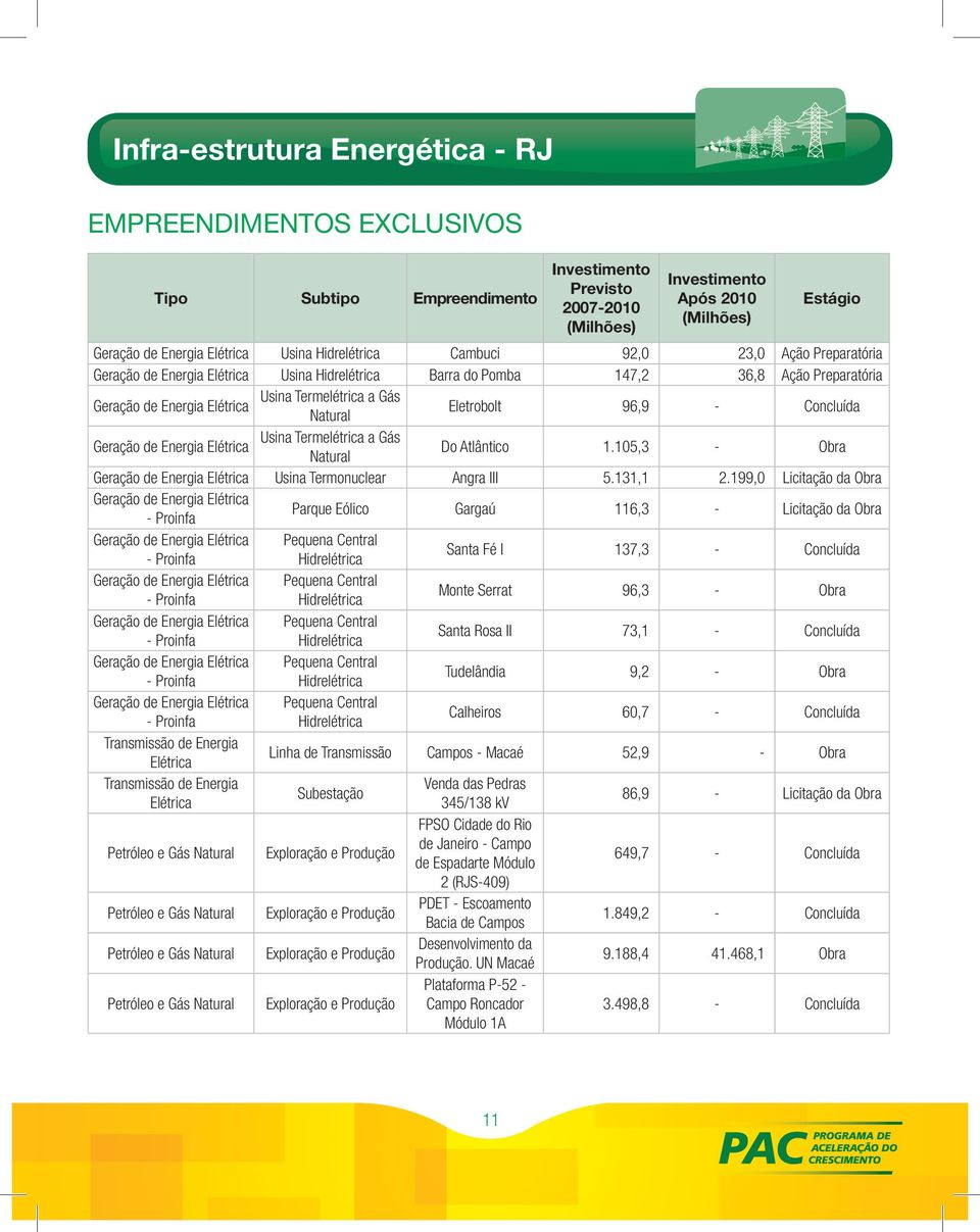 Elétrica Usina Termelétrica a Gás Natural Do Atlântico 1.105,3 - Obra Geração de Energia Elétrica Usina Termonuclear Angra III 5.131,1 2.