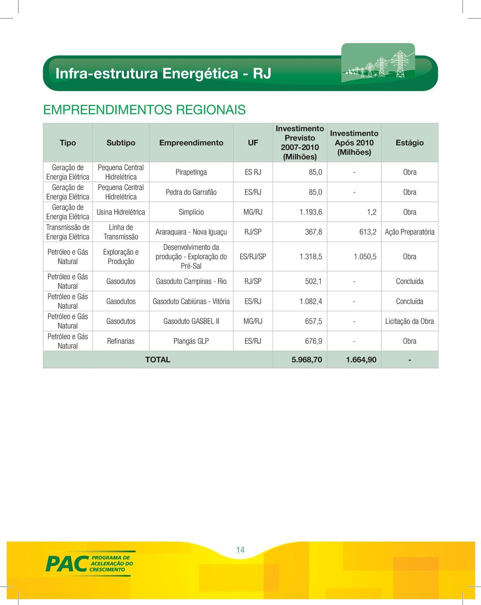 193,6 1,2 Obra Transmissão de Linha de Energia Elétrica Transmissão Araraquara - Nova Iguaçu RJ/SP 367,8 613,2 Ação Preparatória Desenvolvimento da Petróleo e Gás Exploração e produção - Exploração