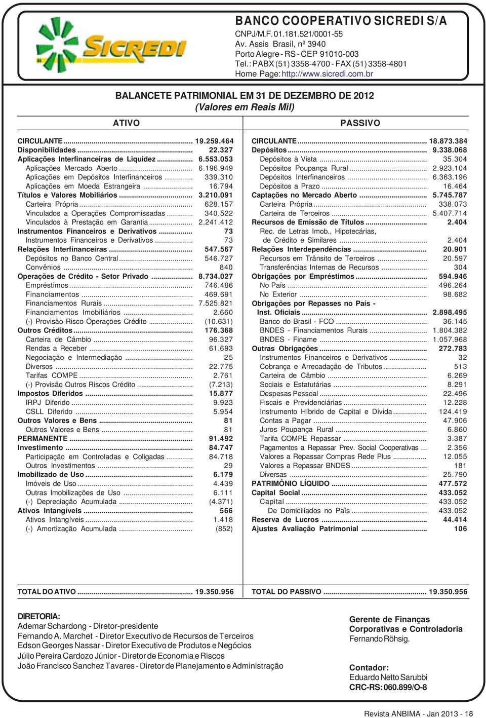 053 Aplicações Mercado Aberto... 6.196.949 Aplicações em Depósitos Interfinanceiros... 339.310 Aplicações em Moeda Estrangeira... 16.794 Títulos e Valores Mobiliários... 3.210.091 Carteira Própria.