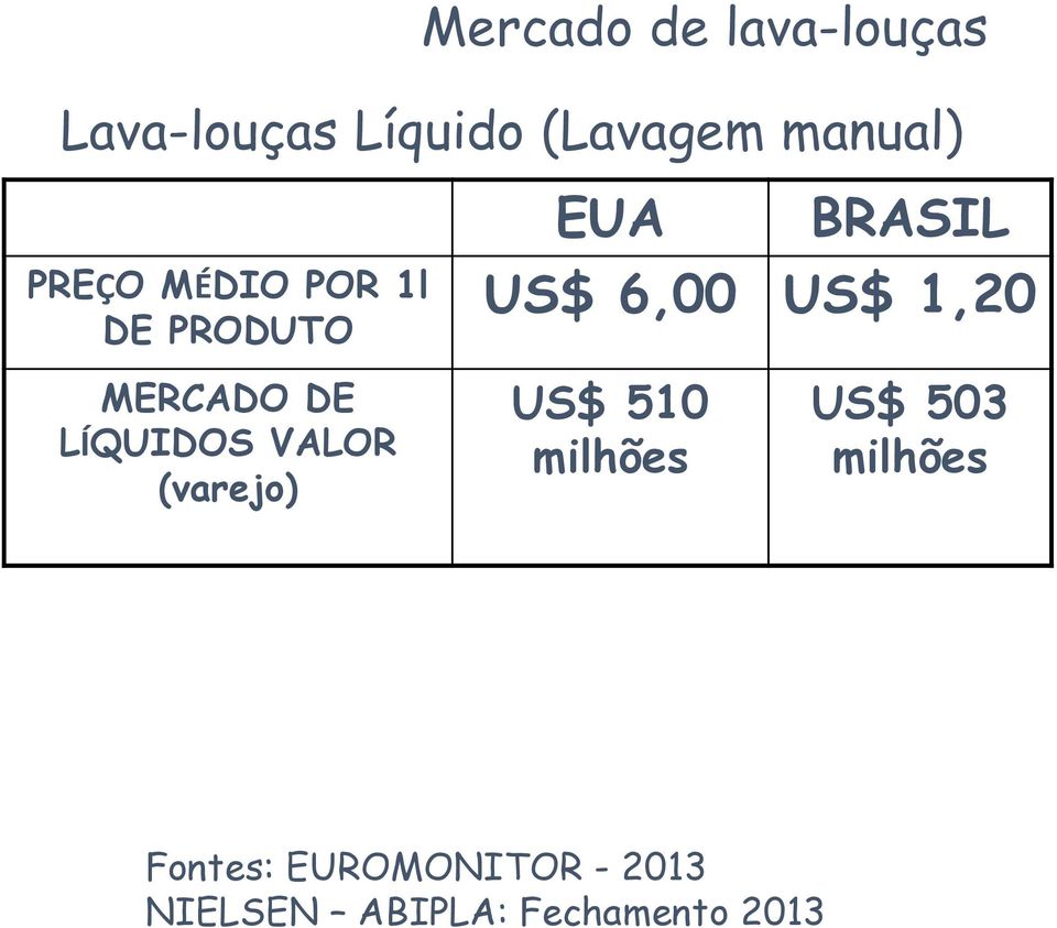MERCADO DE LÍQUIDOS VALOR (varejo) US$ 510 milhões US$ 503