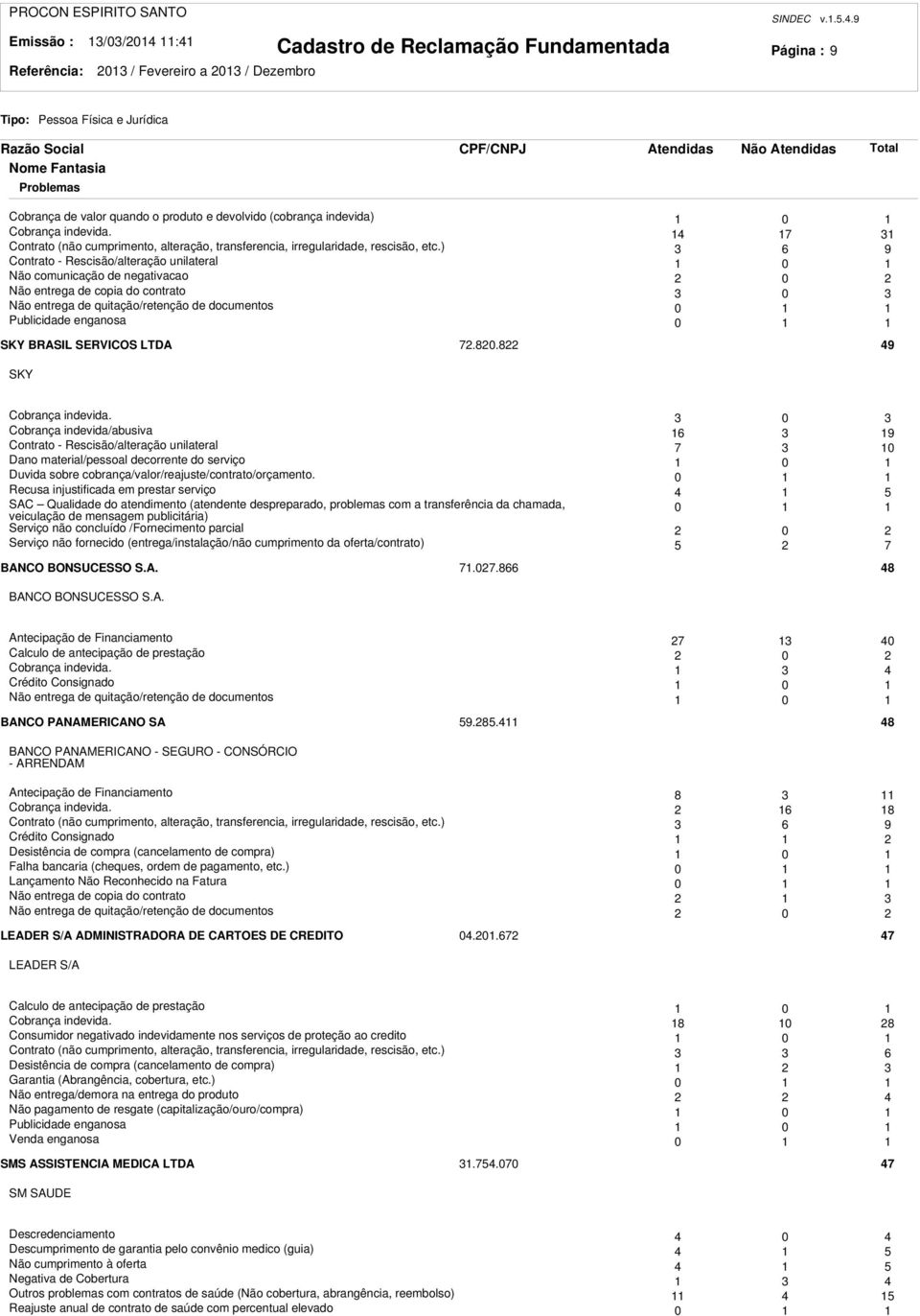 ) 6 9 Contrato - Rescisão/alteração unilateral 0 Não comunicação de negativacao 0 Não entrega de copia do contrato 0 Não entrega de quitação/retenção de documentos 0 Publicidade enganosa 0 SKY BRASIL