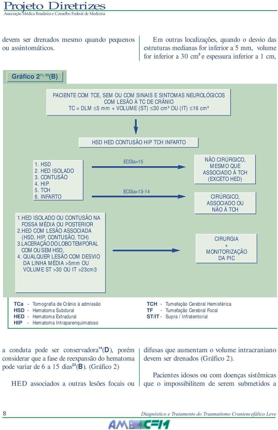 SINAIS E SINTOMAS NEUROLÓGICOS COM LESÃO À TC DE CRÂNIO TC = DLM 5 mm + VOLUME (ST) 30 cm 3 OU (IT) 16 cm 3 HSD HED CONTUSÃO HIP TCH INFARTO 1. HSD 2. HED ISOLADO 3. CONTUSÃO 4. HIP 5. TCH 6.