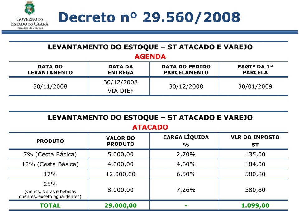 DO PRODUTO CARGA LÍQUIDA % VLR DO IMPOSTO ST 7% (Cesta Básica) 5.000,00 2,70% 135,00 12% (Cesta Básica) 4.