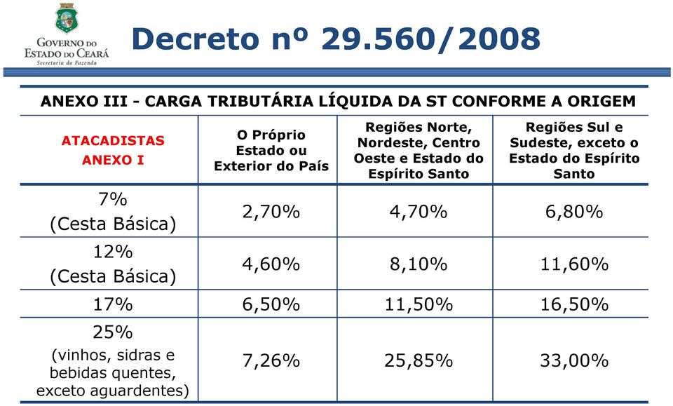 Sudeste, exceto o Estado do Espírito Santo 7% (Cesta Básica) 12% (Cesta Básica) 2,70% 4,70% 6,80% 4,60%