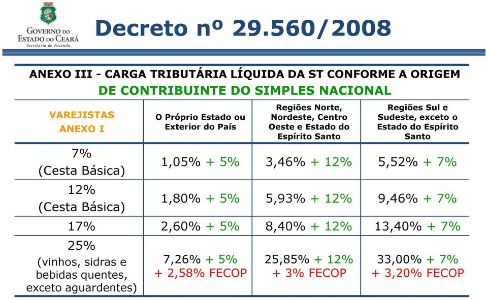 Sudeste, exceto o Estado do Espírito Santo 1,05% + 5% 3,46% + 12% 5,52% + 7% 1,80% + 5% 5,93% + 12% 9,46% + 7% 17% 2,60% + 5% 8,40% + 12%