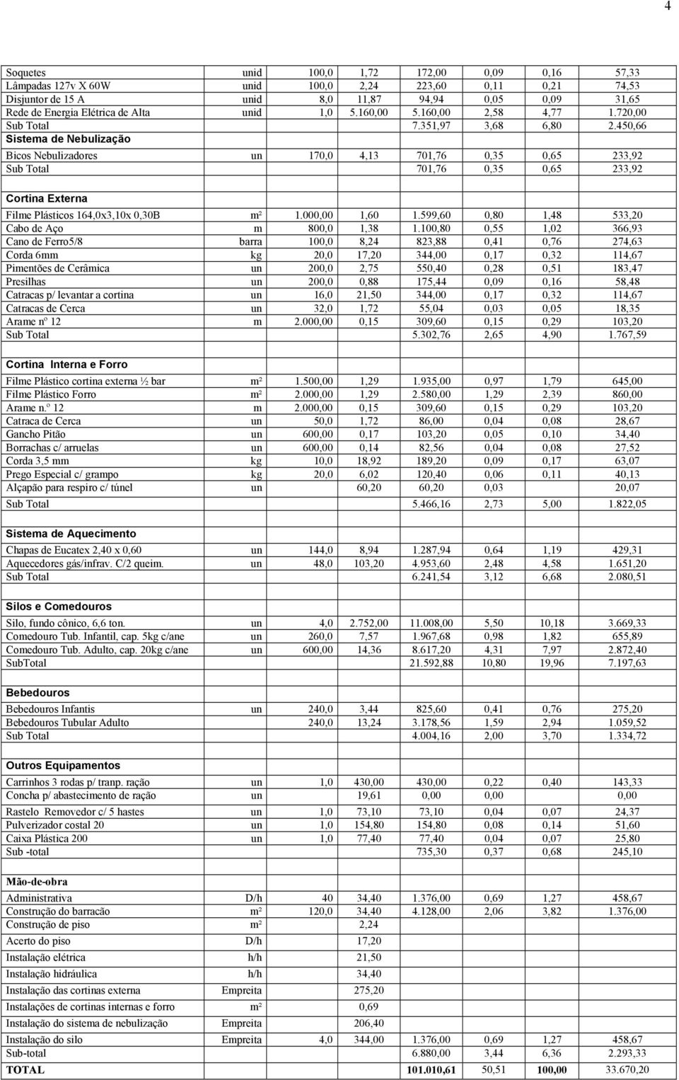 450,66 Sistema de Nebulização Bicos Nebulizadores un 170,0 4,13 701,76 0,35 0,65 233,92 Sub Total 701,76 0,35 0,65 233,92 Cortina Externa Filme Plásticos 164,0x3,10x 0,30B m² 1.000,00 1,60 1.