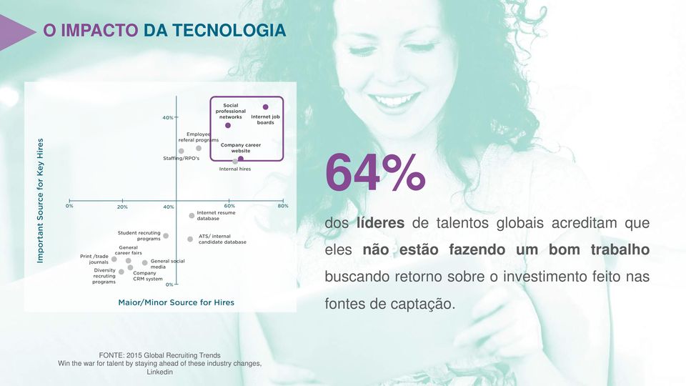 investimento feito nas fontes de captação.