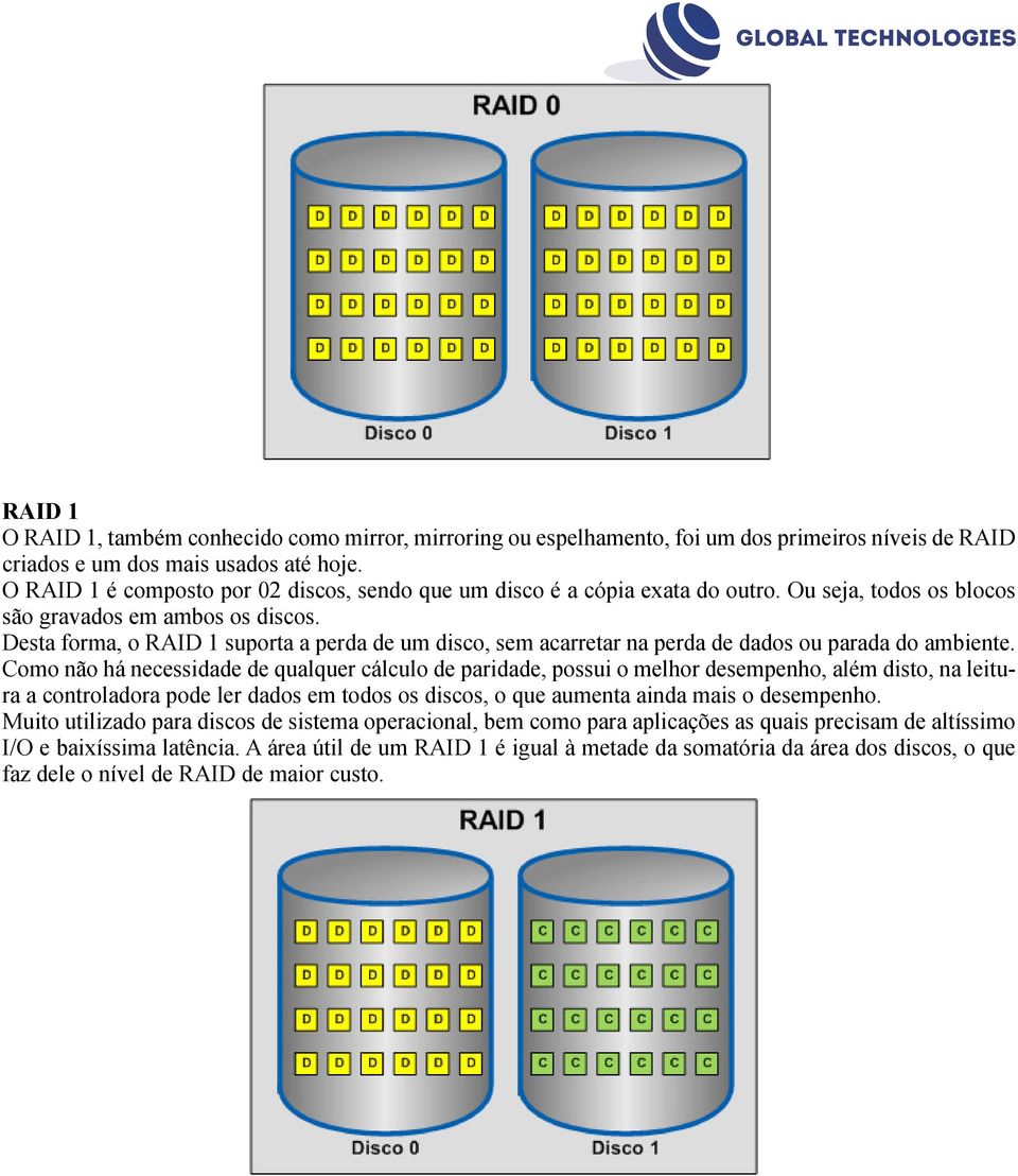 Desta forma, o RAID 1 suporta a perda de um disco, sem acarretar na perda de dados ou parada do ambiente.