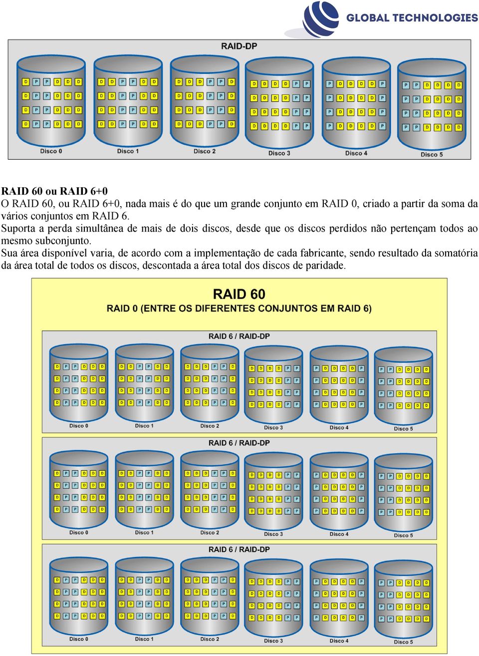 Suporta a perda simultânea de mais de dois discos, desde que os discos perdidos não pertençam todos ao mesmo