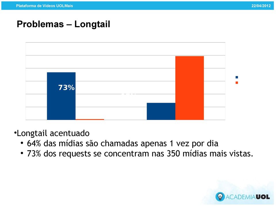 apenas 1 vez por dia 73% dos requests